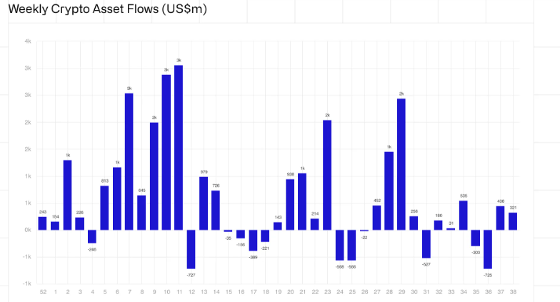 Weekly Crypto Asset Flow